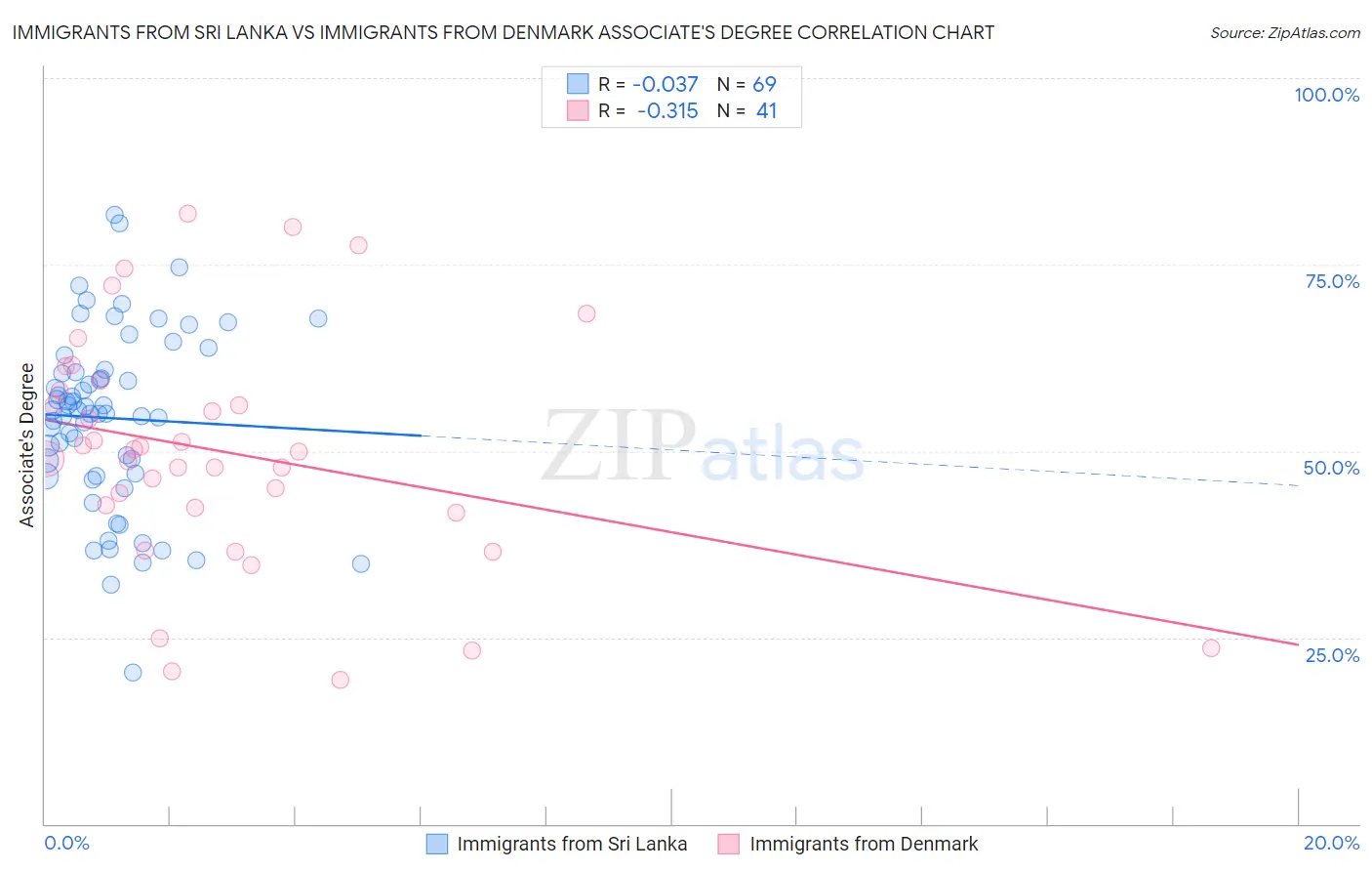 Immigrants from Sri Lanka vs Immigrants from Denmark Associate's Degree