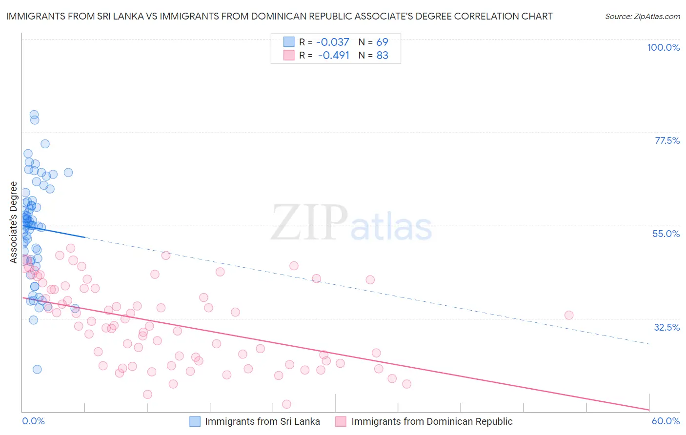 Immigrants from Sri Lanka vs Immigrants from Dominican Republic Associate's Degree