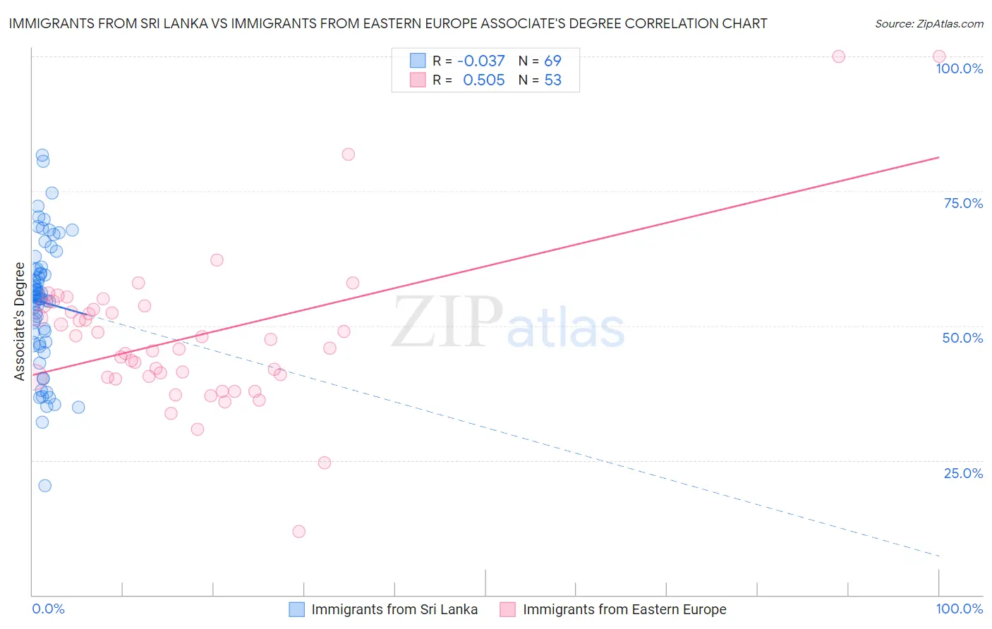 Immigrants from Sri Lanka vs Immigrants from Eastern Europe Associate's Degree