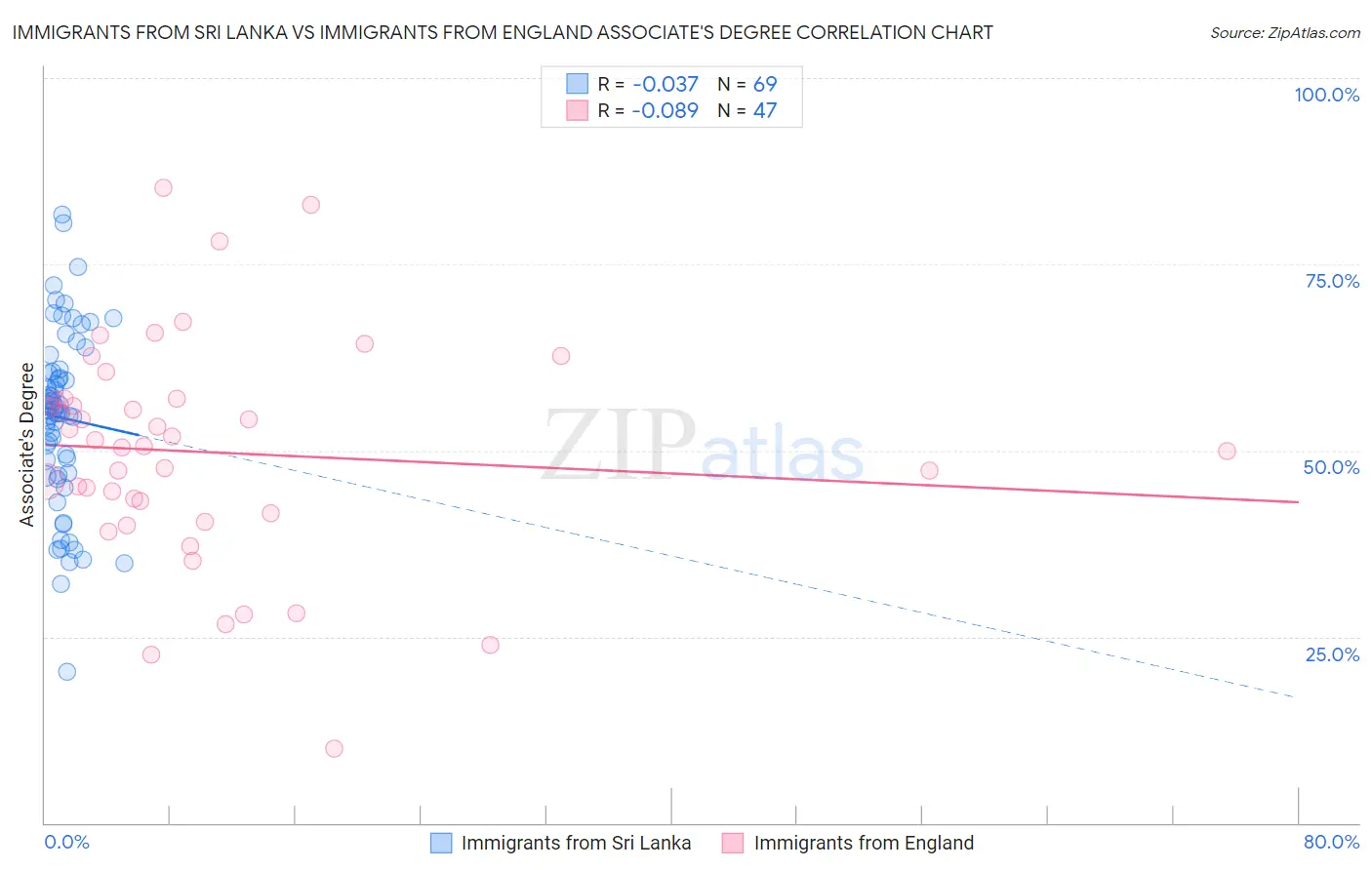 Immigrants from Sri Lanka vs Immigrants from England Associate's Degree
