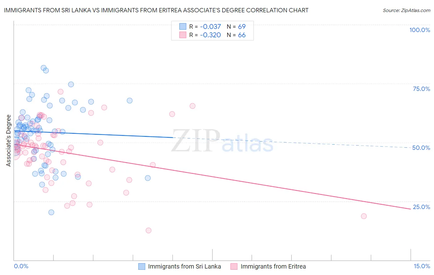 Immigrants from Sri Lanka vs Immigrants from Eritrea Associate's Degree