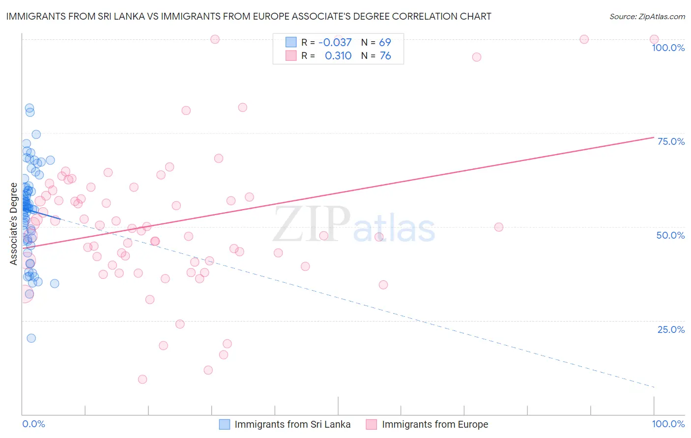 Immigrants from Sri Lanka vs Immigrants from Europe Associate's Degree