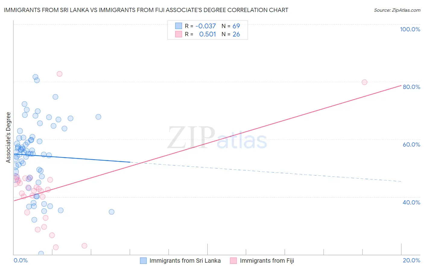 Immigrants from Sri Lanka vs Immigrants from Fiji Associate's Degree