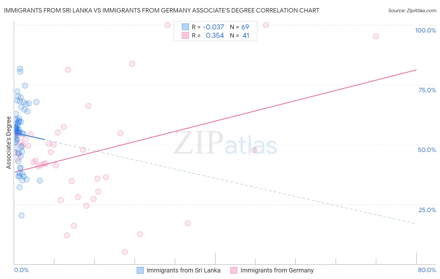 Immigrants from Sri Lanka vs Immigrants from Germany Associate's Degree