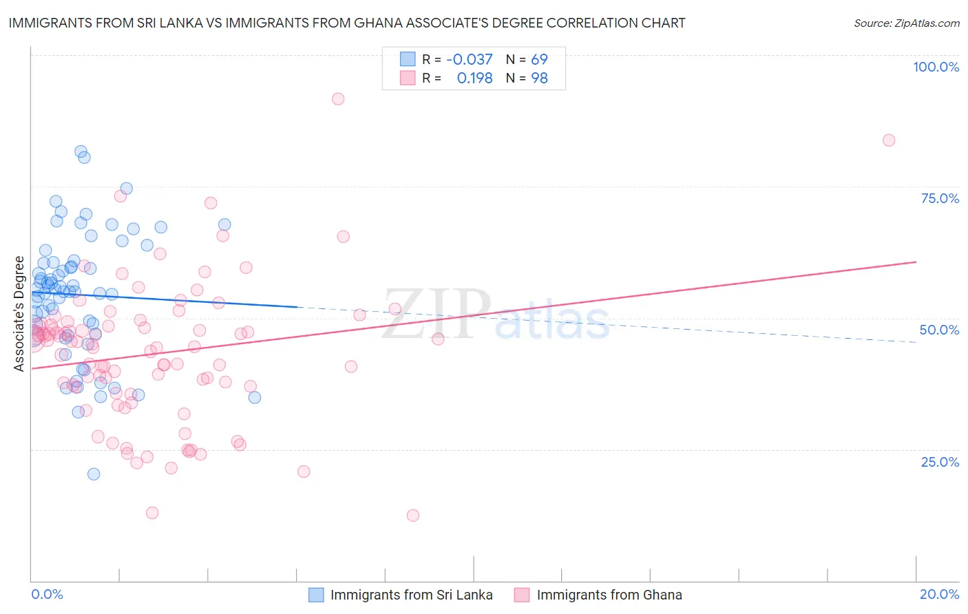 Immigrants from Sri Lanka vs Immigrants from Ghana Associate's Degree