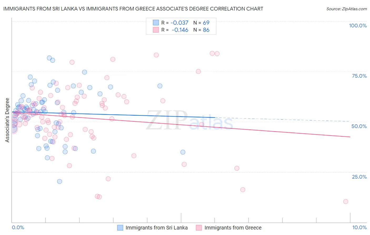 Immigrants from Sri Lanka vs Immigrants from Greece Associate's Degree