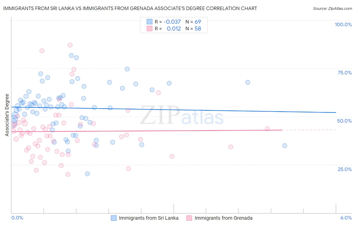 Immigrants from Sri Lanka vs Immigrants from Grenada Associate's Degree