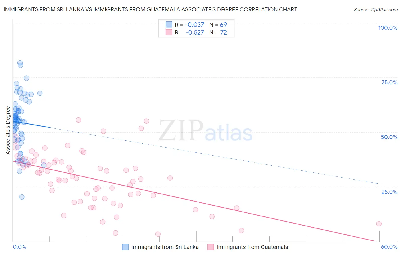 Immigrants from Sri Lanka vs Immigrants from Guatemala Associate's Degree