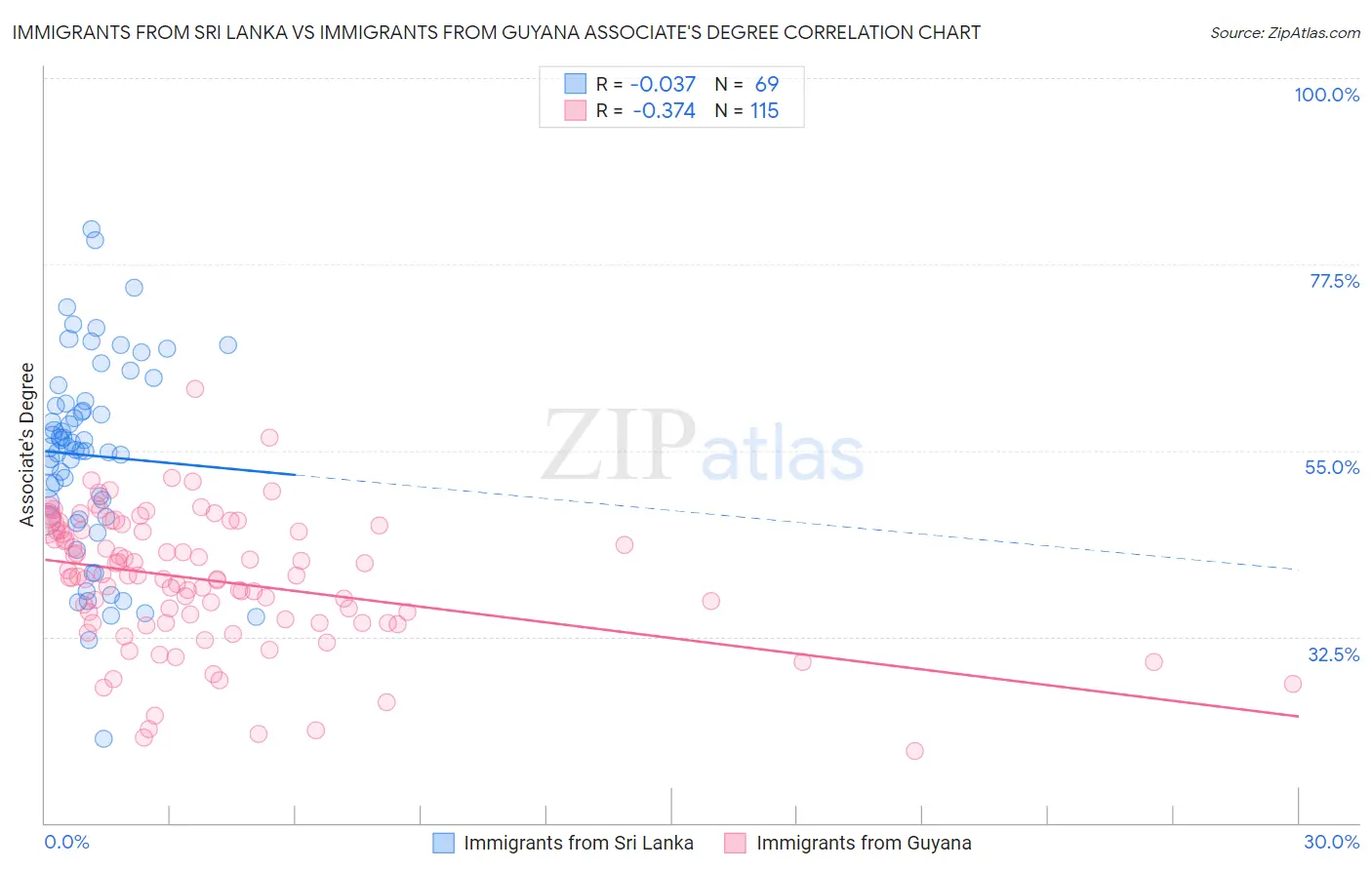 Immigrants from Sri Lanka vs Immigrants from Guyana Associate's Degree