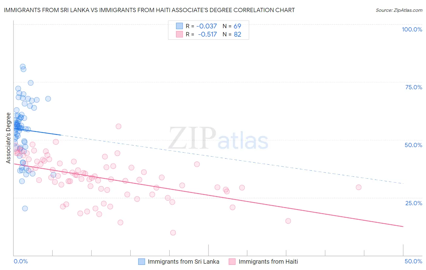 Immigrants from Sri Lanka vs Immigrants from Haiti Associate's Degree