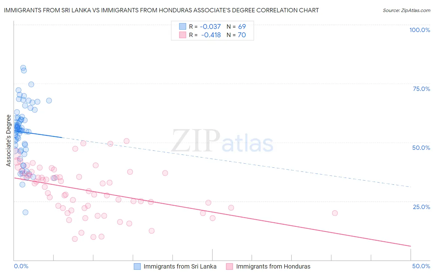 Immigrants from Sri Lanka vs Immigrants from Honduras Associate's Degree