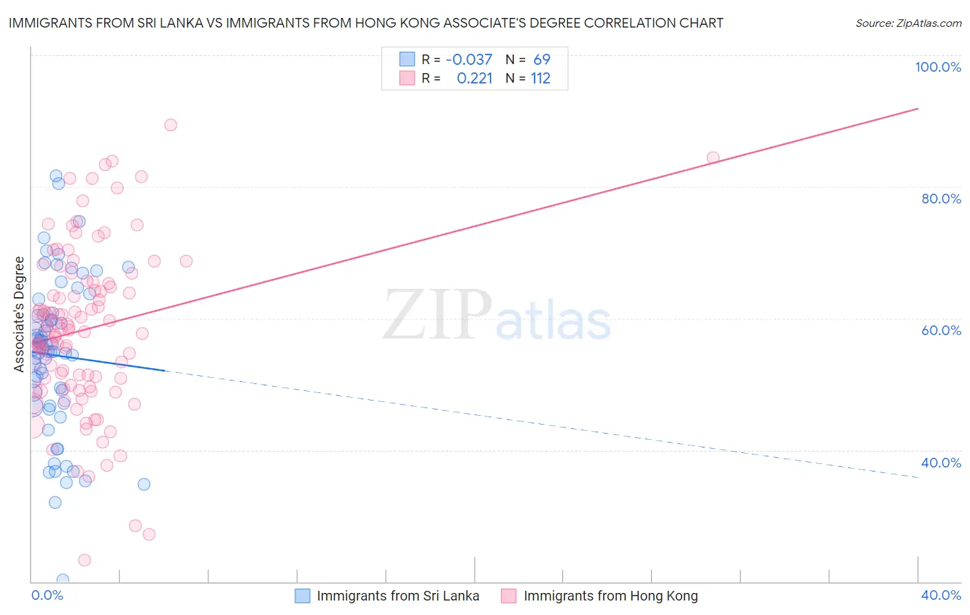 Immigrants from Sri Lanka vs Immigrants from Hong Kong Associate's Degree