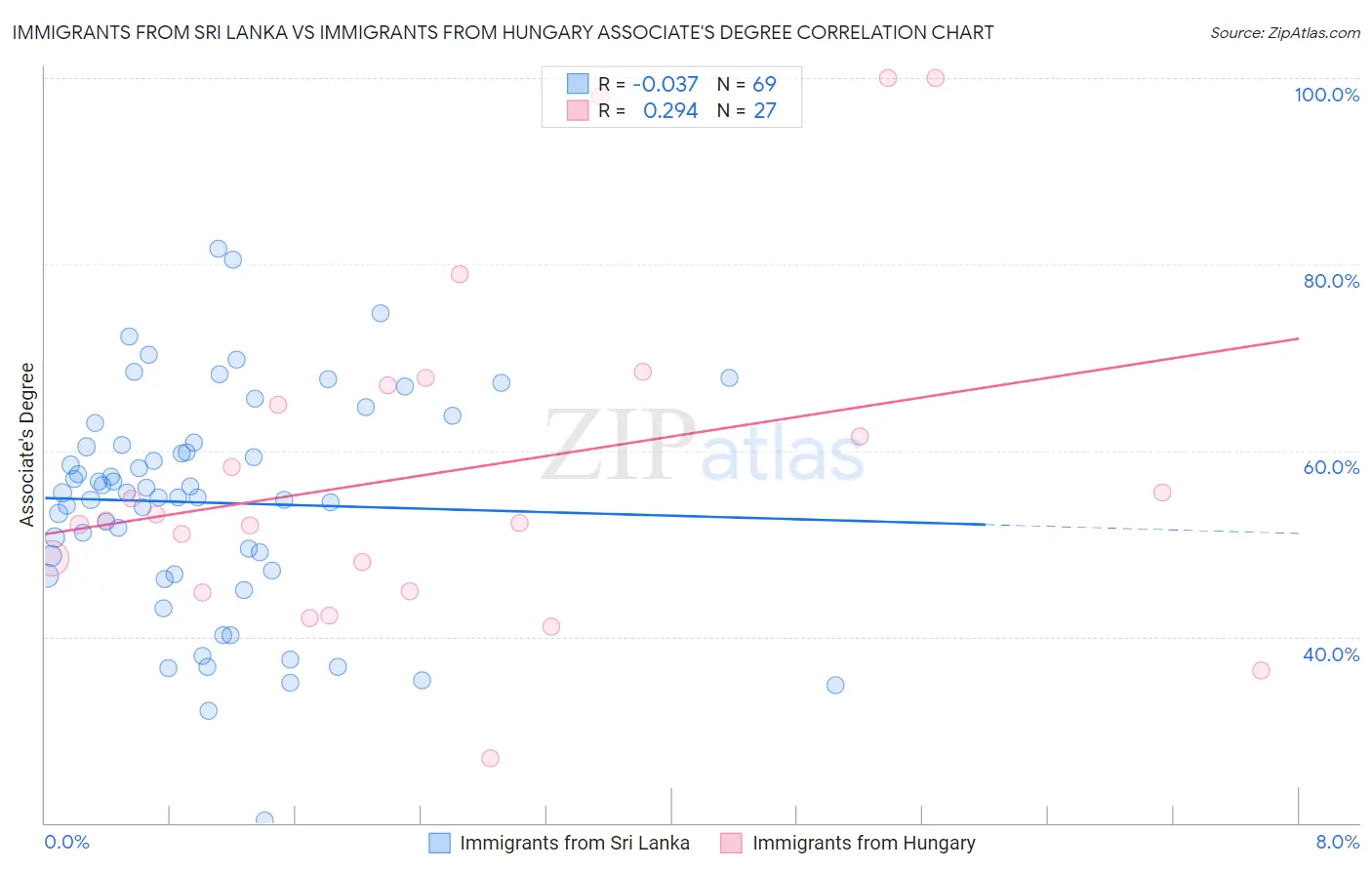 Immigrants from Sri Lanka vs Immigrants from Hungary Associate's Degree