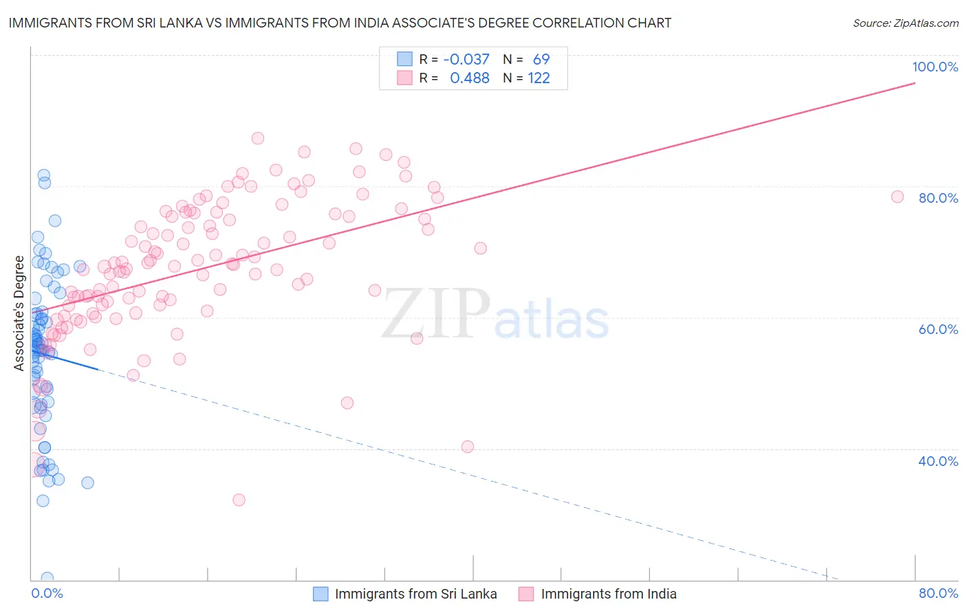 Immigrants from Sri Lanka vs Immigrants from India Associate's Degree