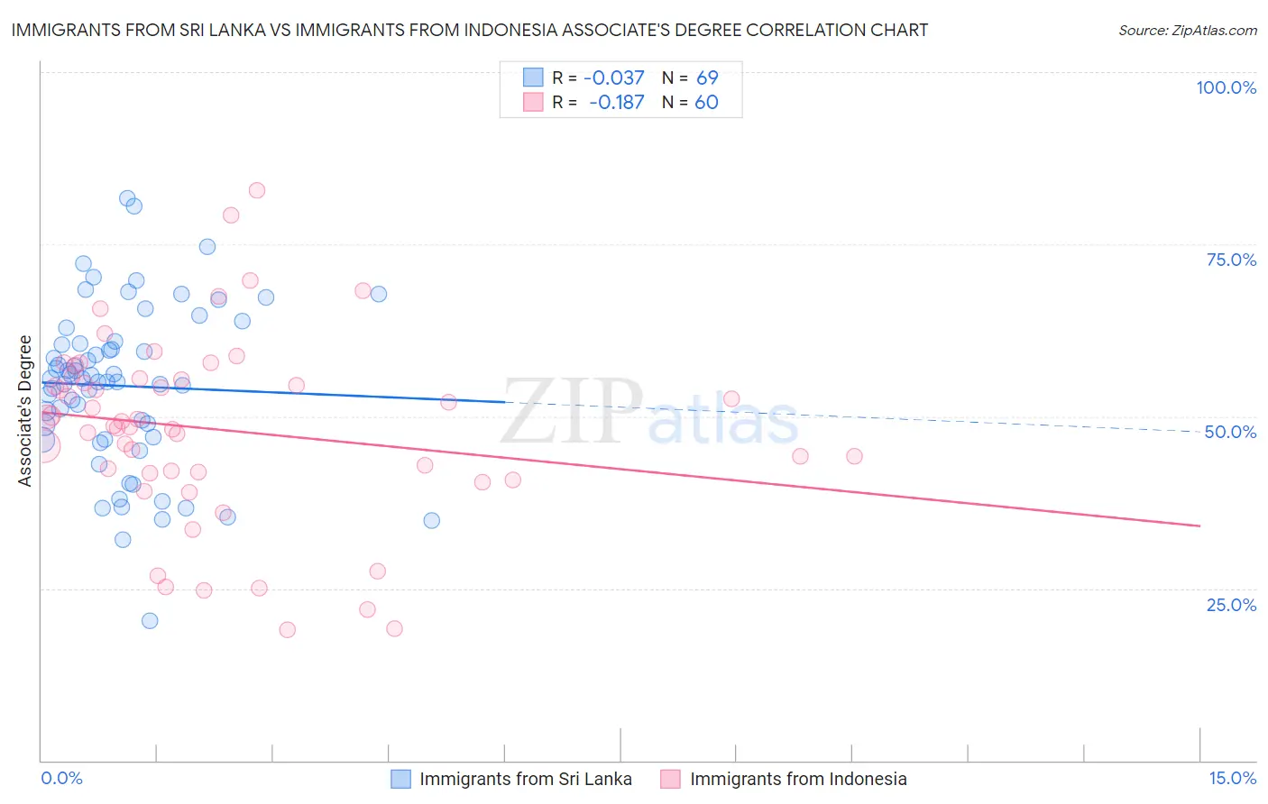 Immigrants from Sri Lanka vs Immigrants from Indonesia Associate's Degree