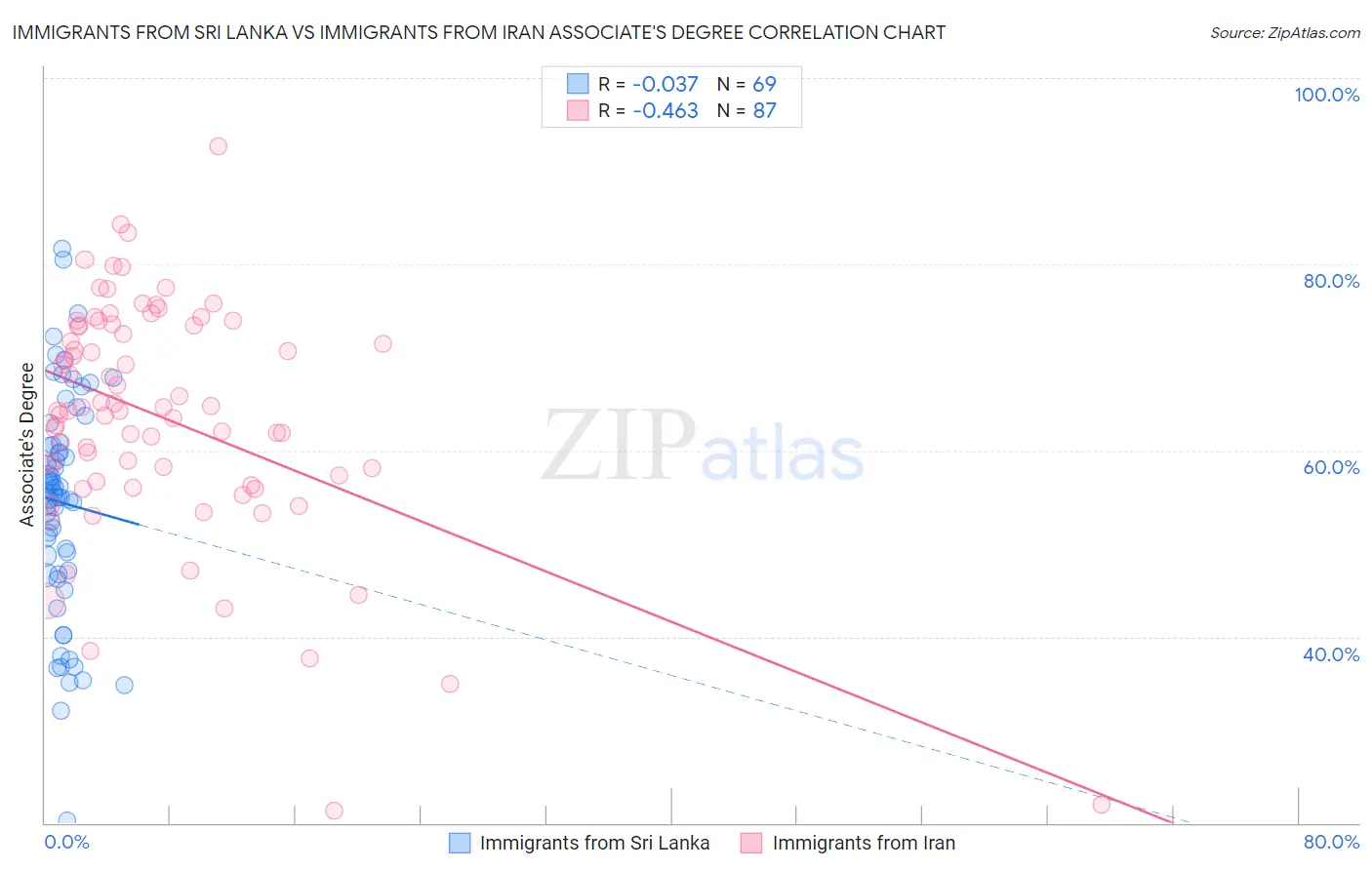 Immigrants from Sri Lanka vs Immigrants from Iran Associate's Degree