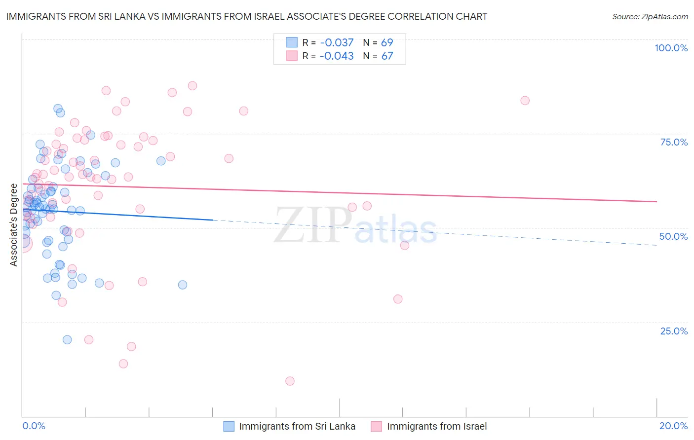 Immigrants from Sri Lanka vs Immigrants from Israel Associate's Degree
