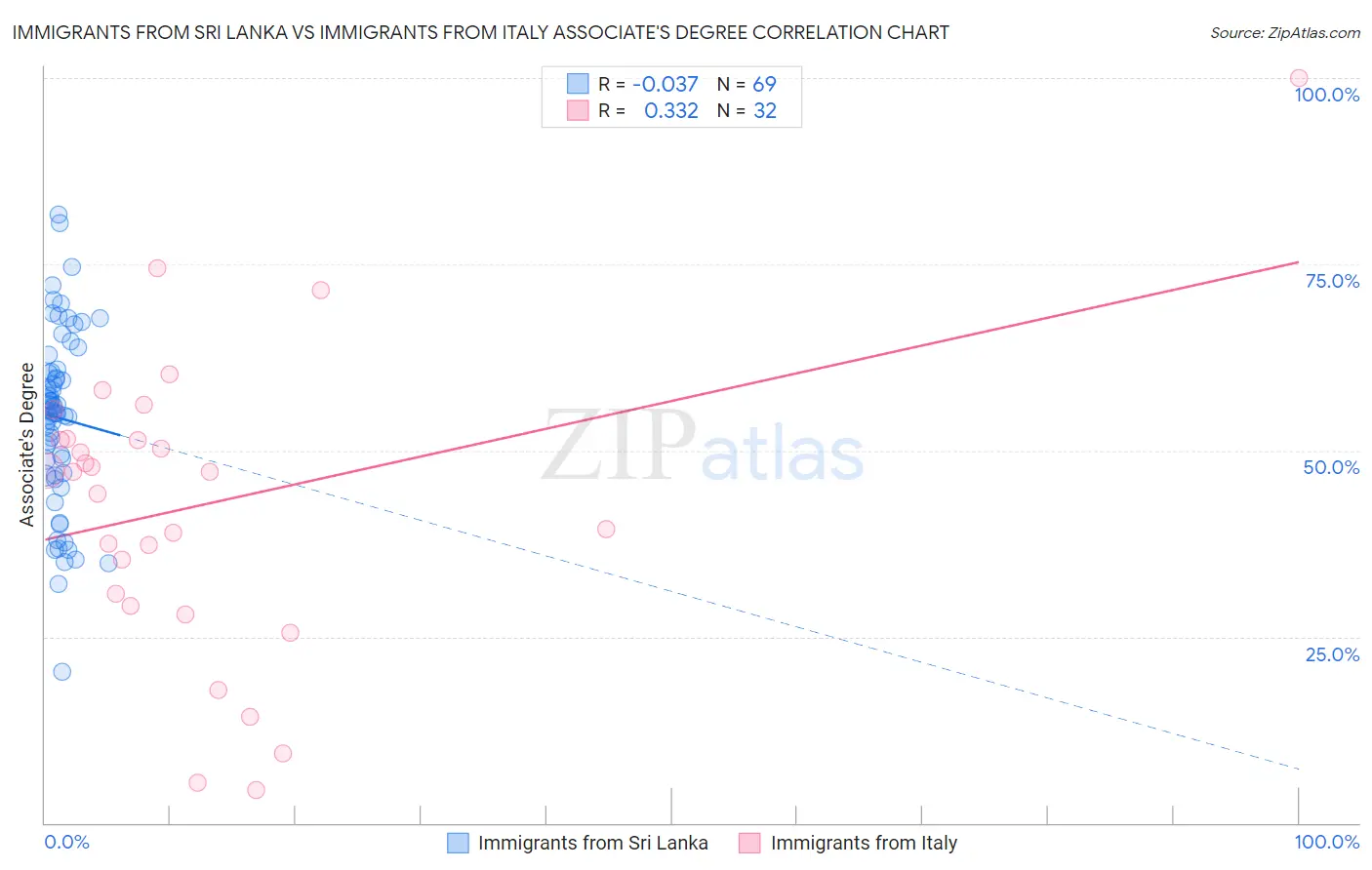 Immigrants from Sri Lanka vs Immigrants from Italy Associate's Degree