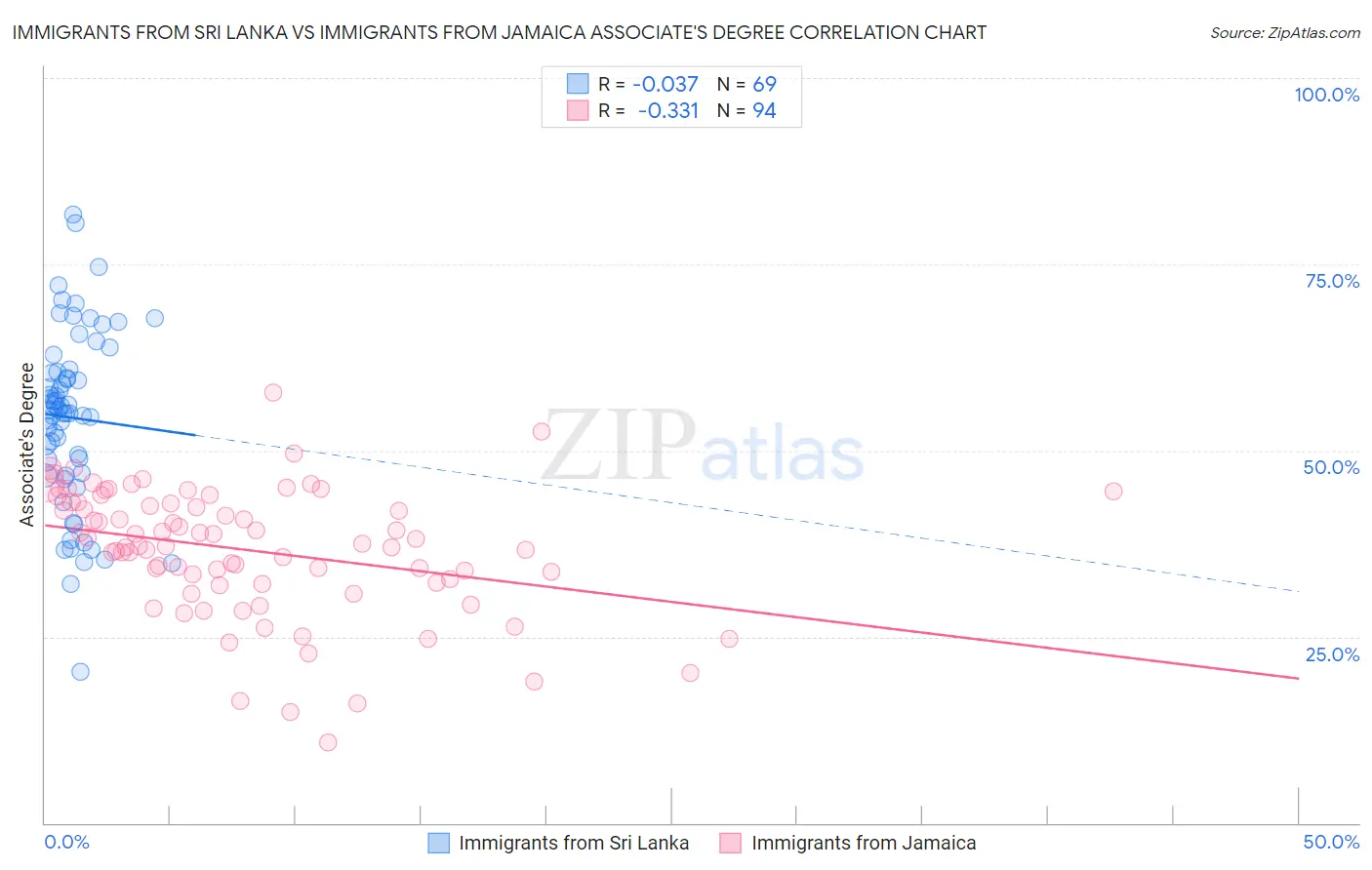 Immigrants from Sri Lanka vs Immigrants from Jamaica Associate's Degree