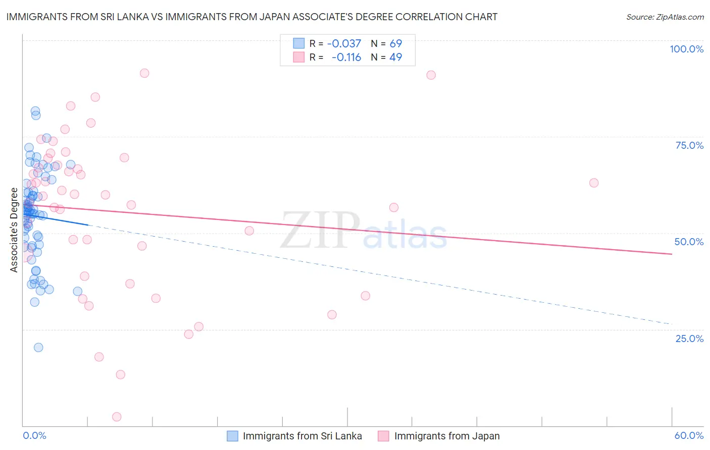 Immigrants from Sri Lanka vs Immigrants from Japan Associate's Degree