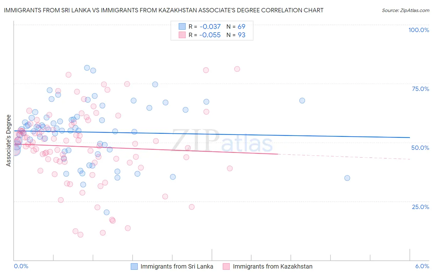 Immigrants from Sri Lanka vs Immigrants from Kazakhstan Associate's Degree