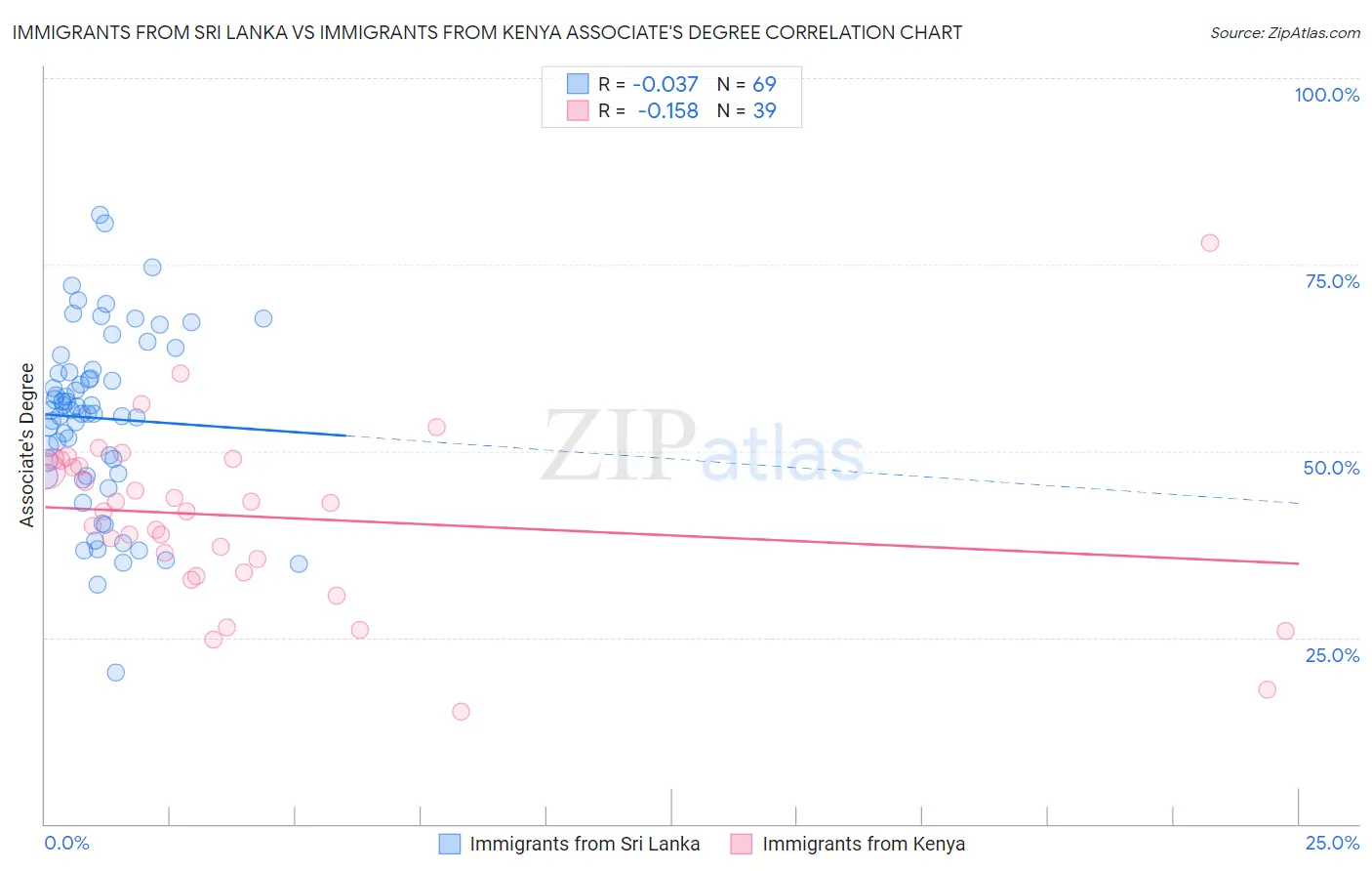 Immigrants from Sri Lanka vs Immigrants from Kenya Associate's Degree