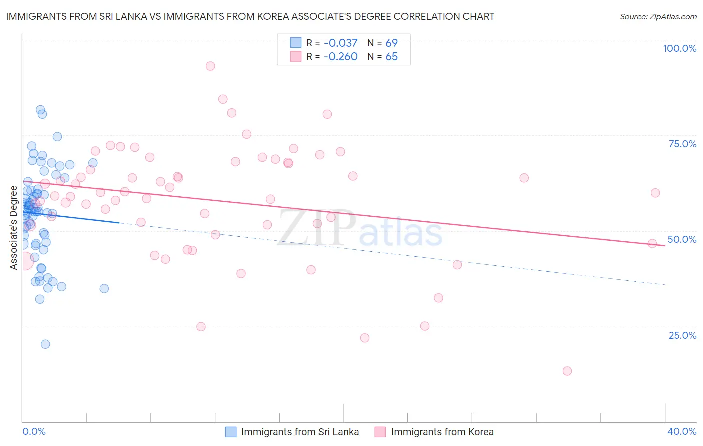 Immigrants from Sri Lanka vs Immigrants from Korea Associate's Degree