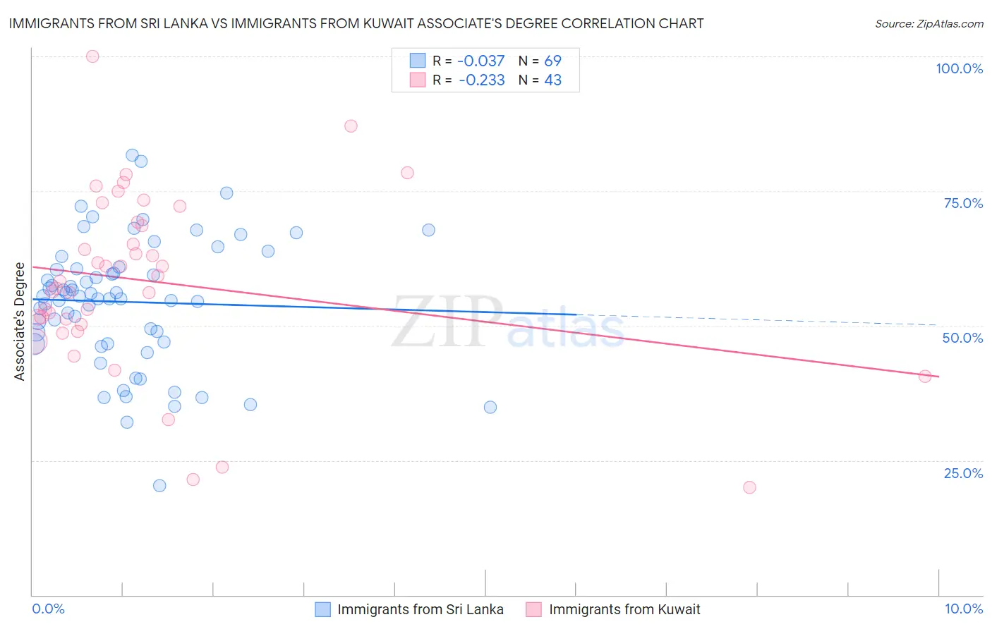 Immigrants from Sri Lanka vs Immigrants from Kuwait Associate's Degree