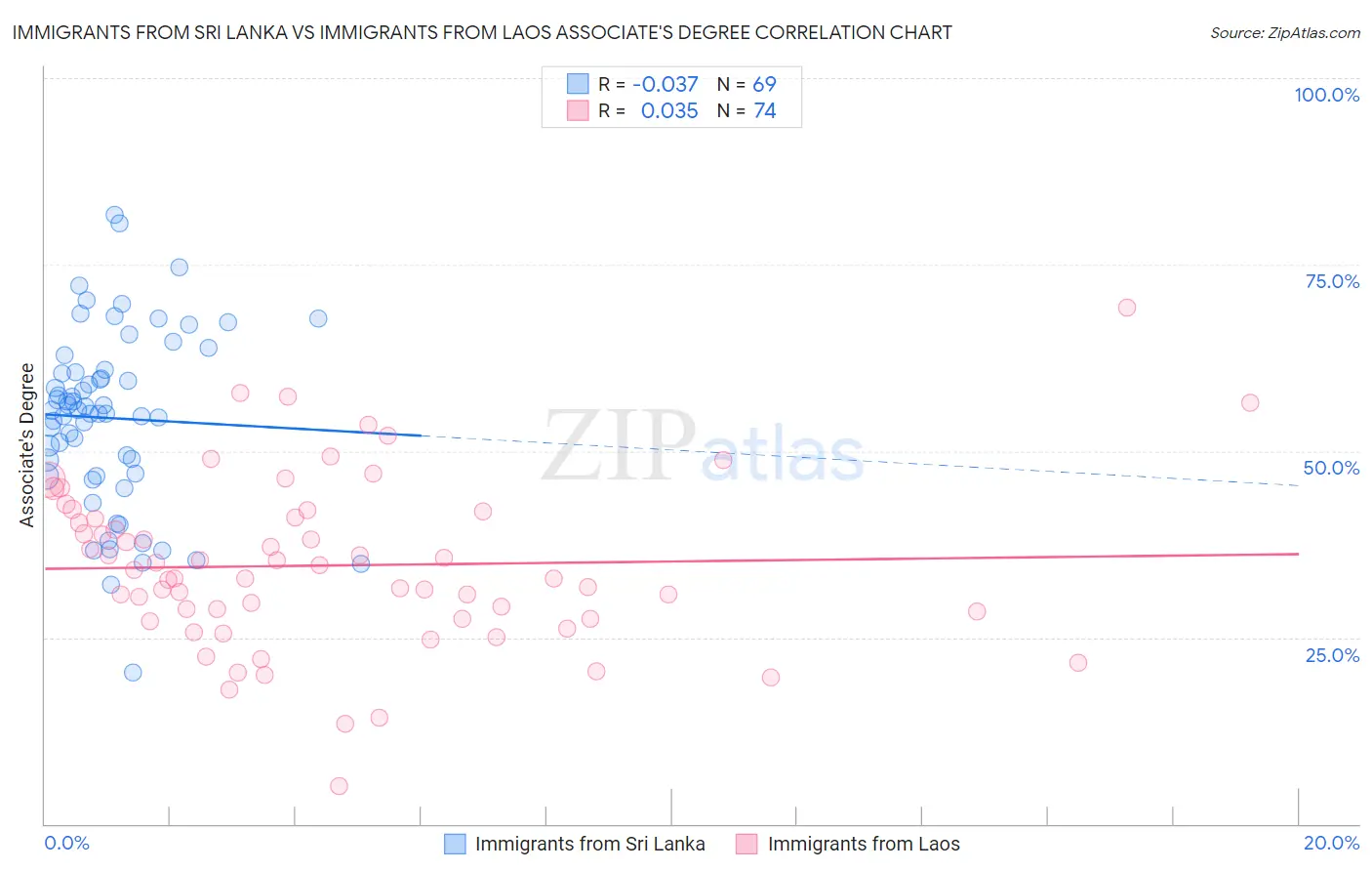 Immigrants from Sri Lanka vs Immigrants from Laos Associate's Degree