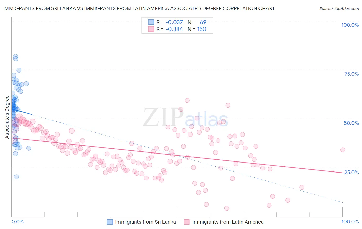 Immigrants from Sri Lanka vs Immigrants from Latin America Associate's Degree