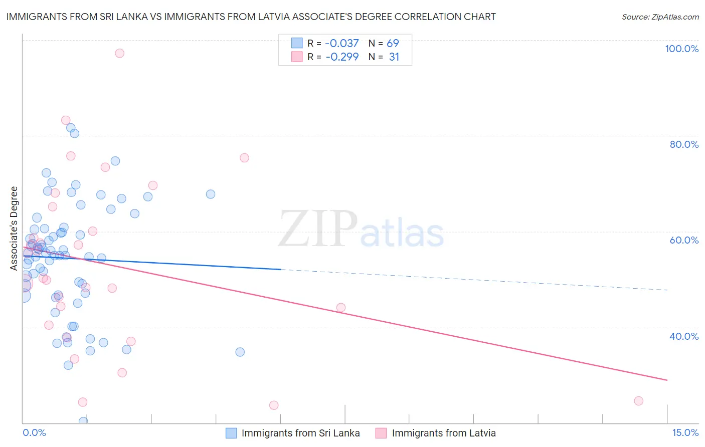 Immigrants from Sri Lanka vs Immigrants from Latvia Associate's Degree