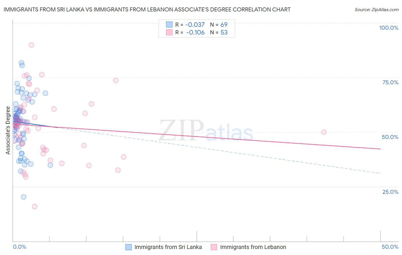 Immigrants from Sri Lanka vs Immigrants from Lebanon Associate's Degree
