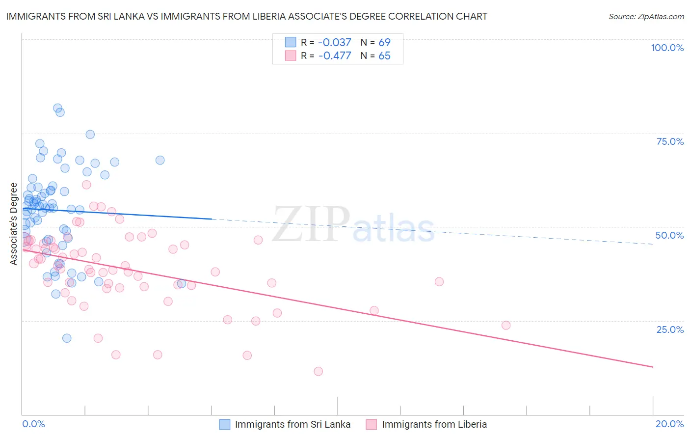 Immigrants from Sri Lanka vs Immigrants from Liberia Associate's Degree
