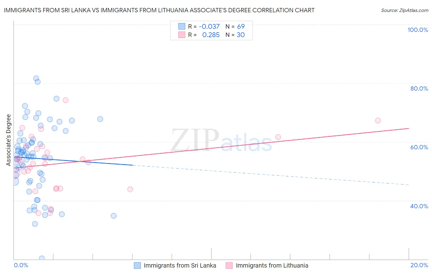 Immigrants from Sri Lanka vs Immigrants from Lithuania Associate's Degree