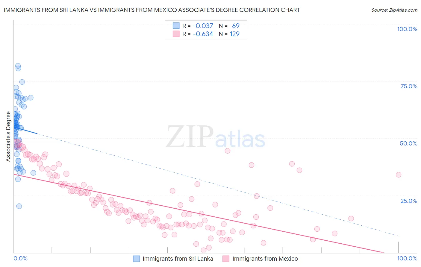 Immigrants from Sri Lanka vs Immigrants from Mexico Associate's Degree