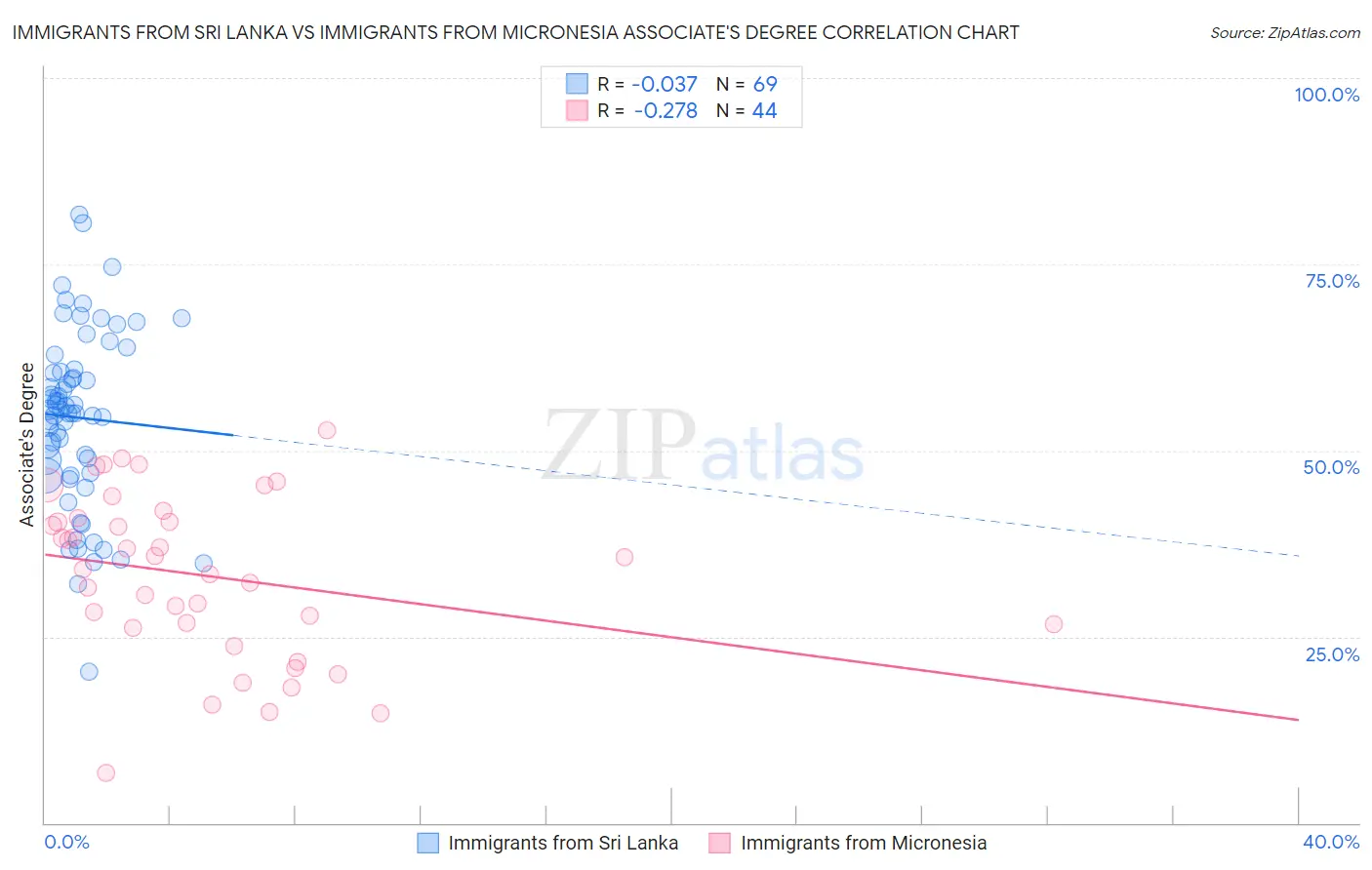 Immigrants from Sri Lanka vs Immigrants from Micronesia Associate's Degree