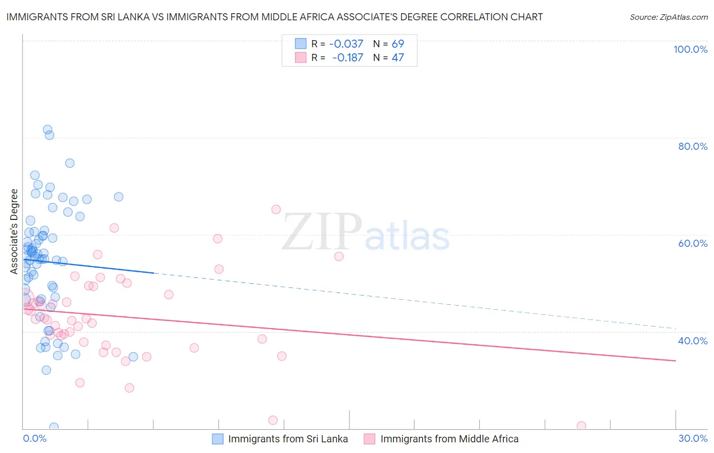 Immigrants from Sri Lanka vs Immigrants from Middle Africa Associate's Degree