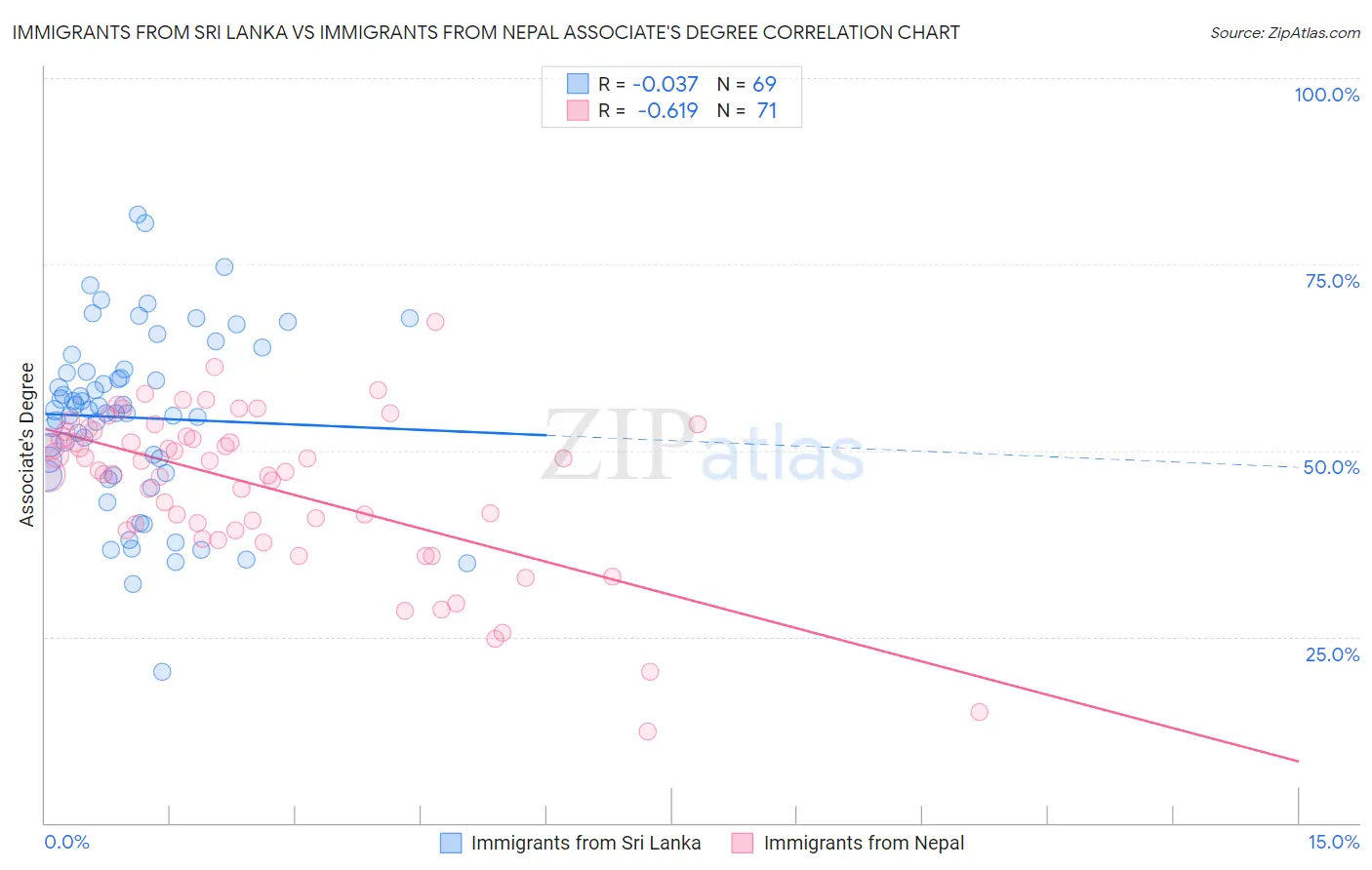 Immigrants from Sri Lanka vs Immigrants from Nepal Associate's Degree