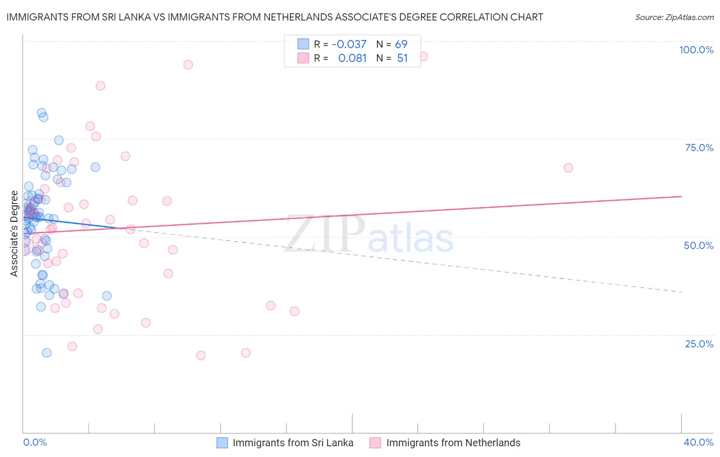 Immigrants from Sri Lanka vs Immigrants from Netherlands Associate's Degree