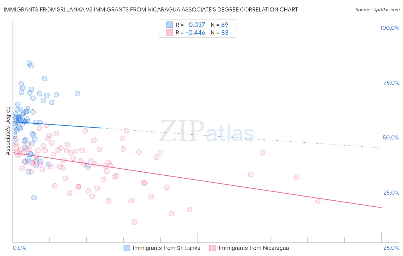 Immigrants from Sri Lanka vs Immigrants from Nicaragua Associate's Degree