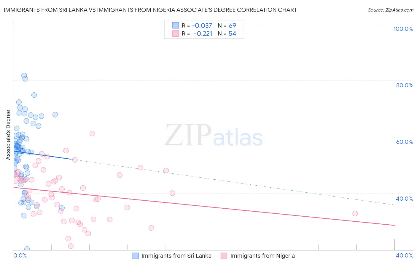 Immigrants from Sri Lanka vs Immigrants from Nigeria Associate's Degree
