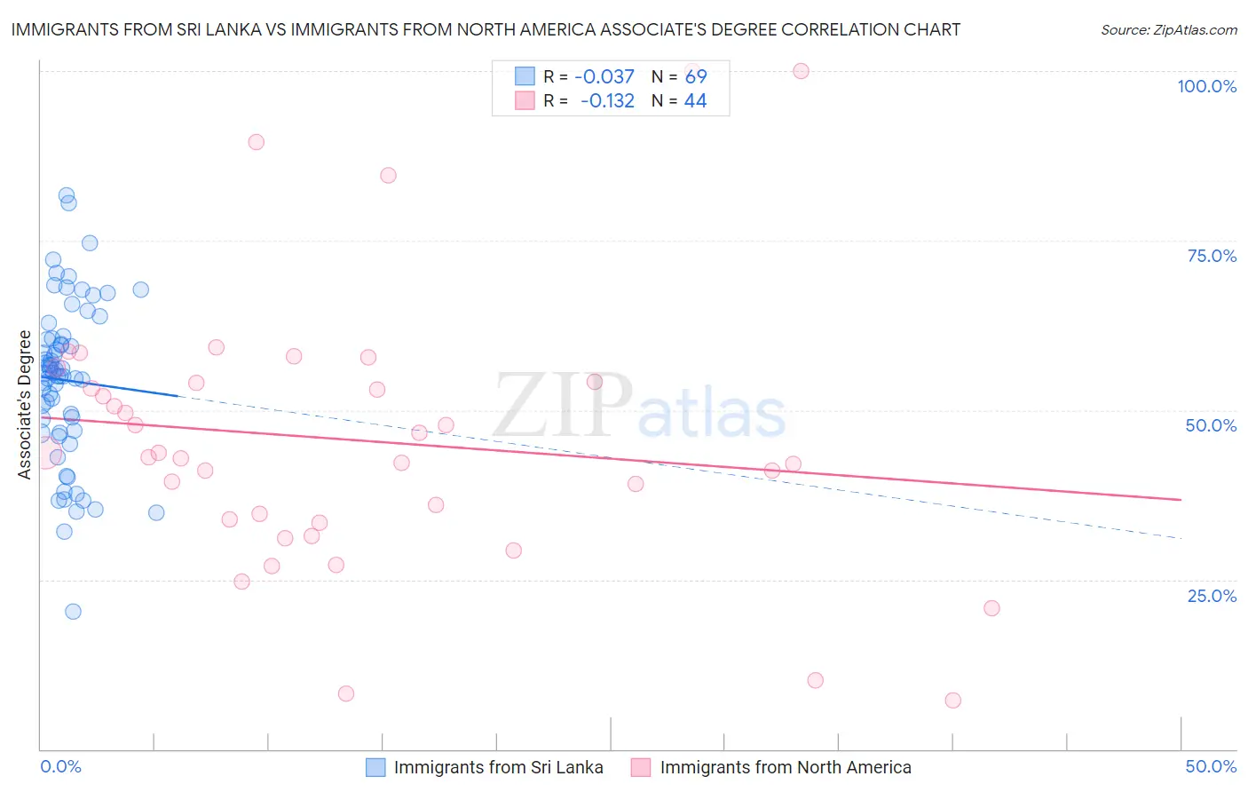 Immigrants from Sri Lanka vs Immigrants from North America Associate's Degree