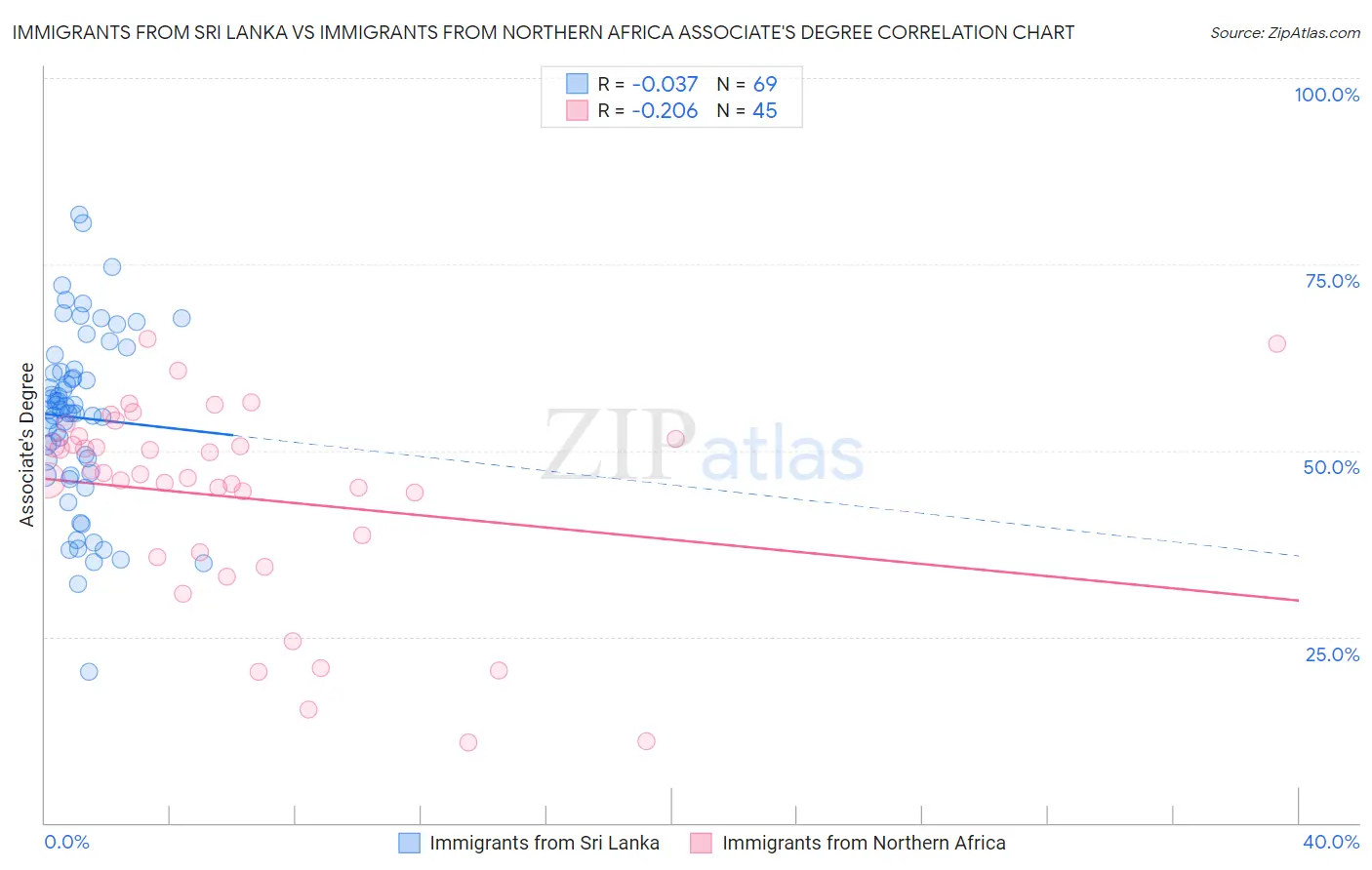 Immigrants from Sri Lanka vs Immigrants from Northern Africa Associate's Degree