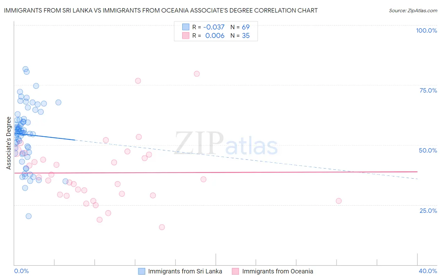 Immigrants from Sri Lanka vs Immigrants from Oceania Associate's Degree