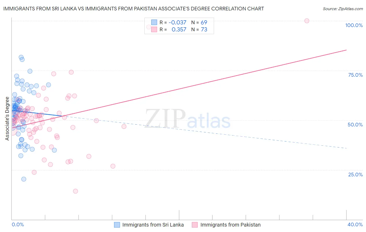Immigrants from Sri Lanka vs Immigrants from Pakistan Associate's Degree