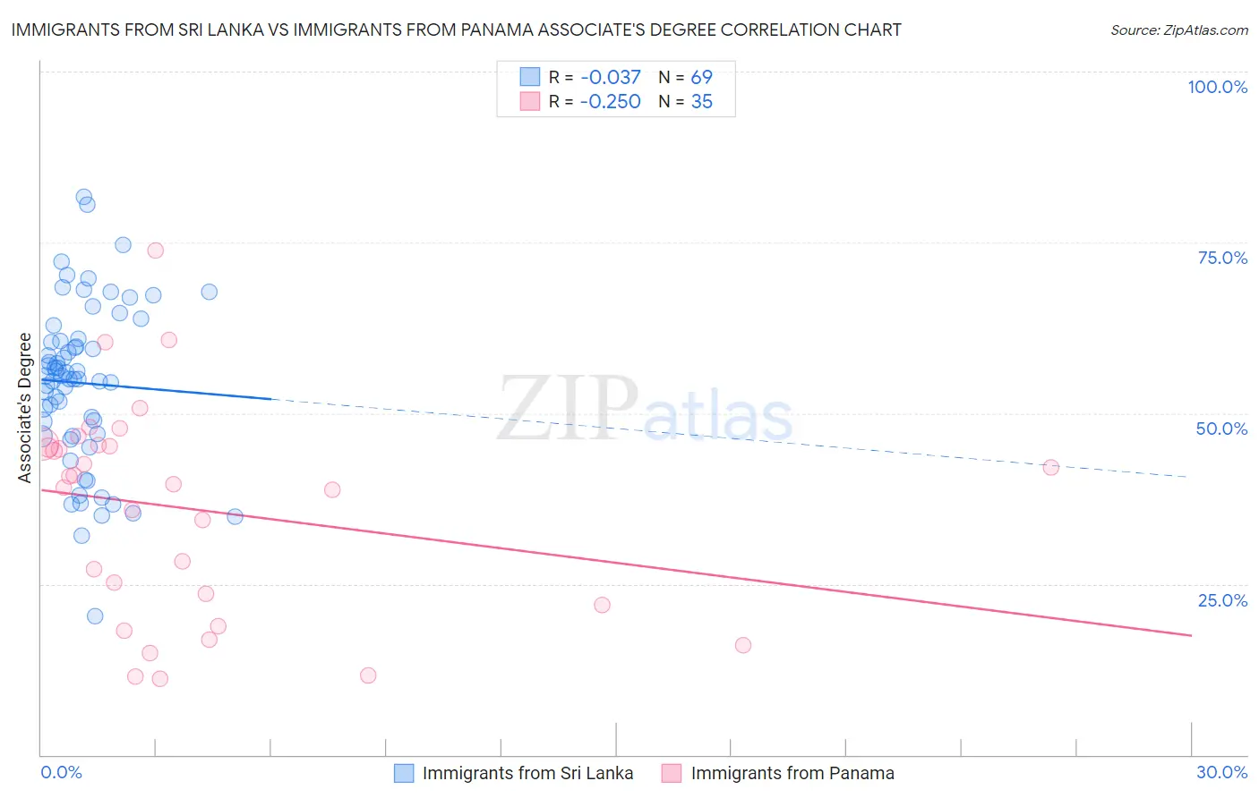 Immigrants from Sri Lanka vs Immigrants from Panama Associate's Degree
