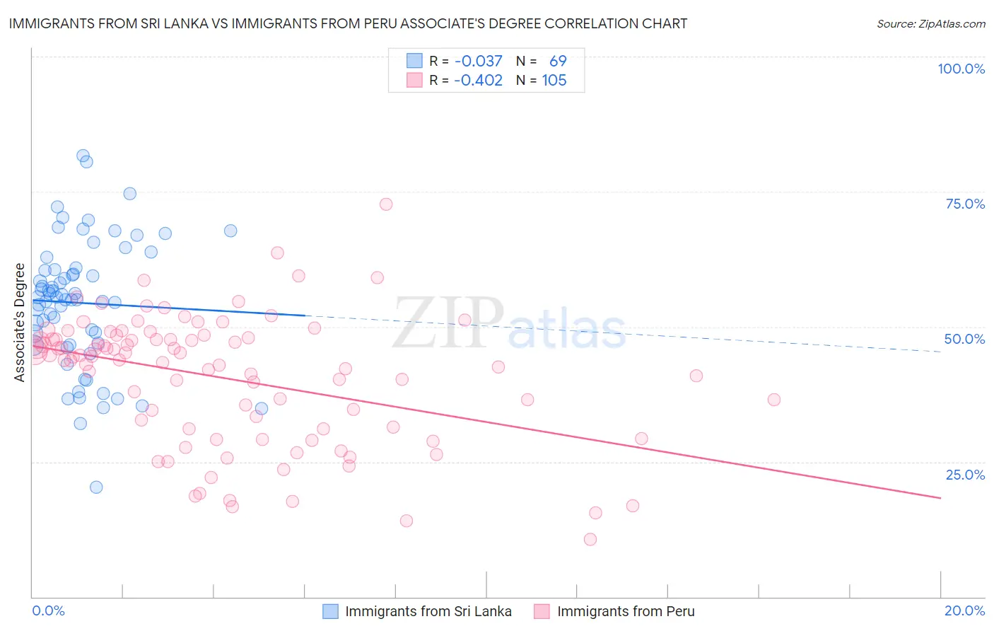 Immigrants from Sri Lanka vs Immigrants from Peru Associate's Degree