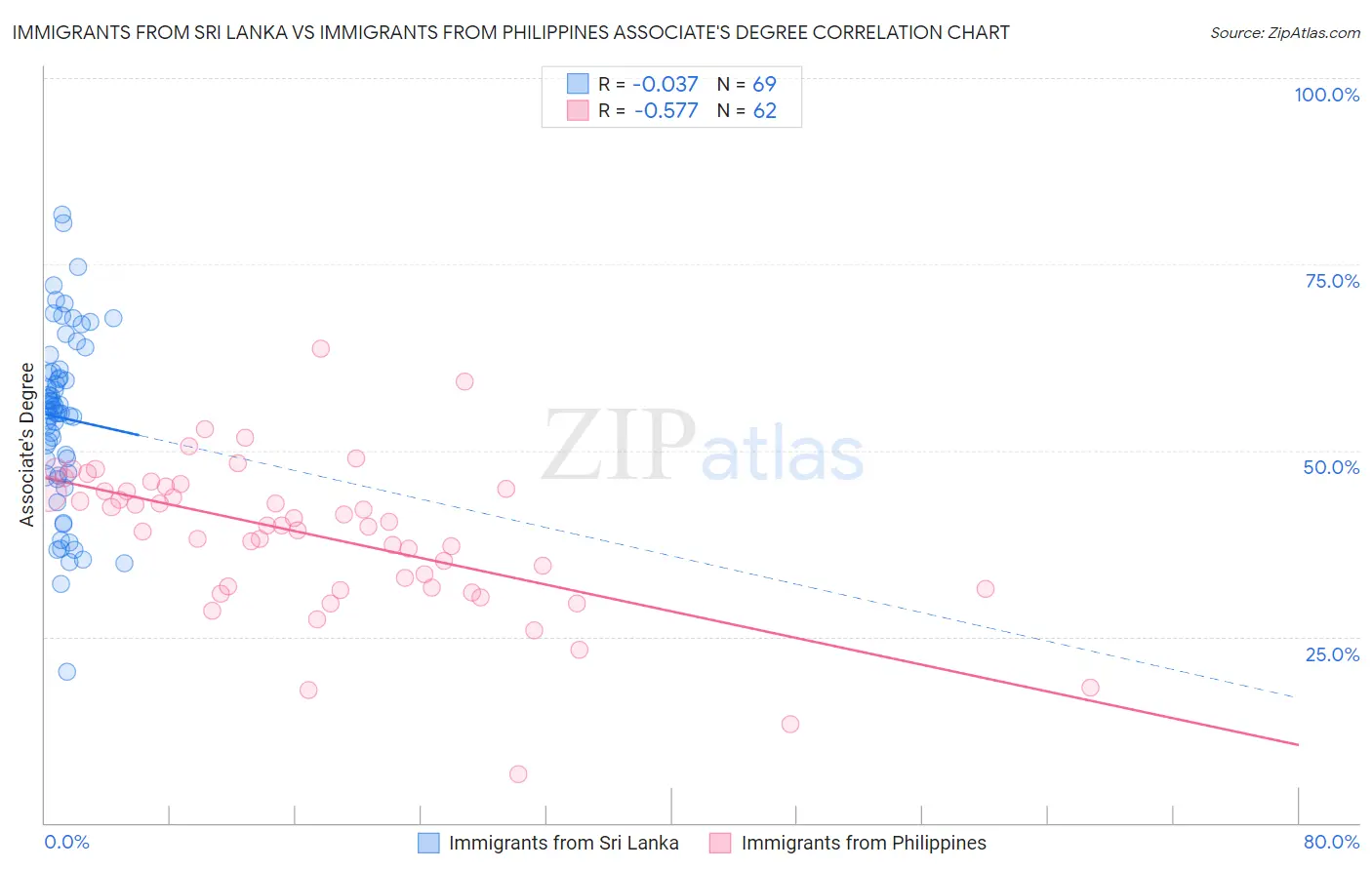 Immigrants from Sri Lanka vs Immigrants from Philippines Associate's Degree
