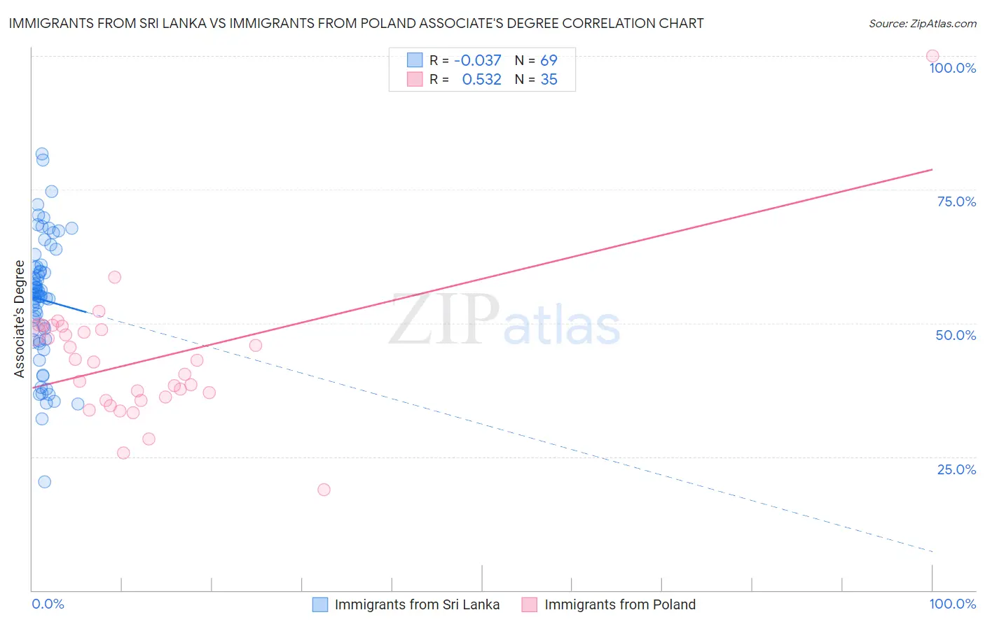 Immigrants from Sri Lanka vs Immigrants from Poland Associate's Degree