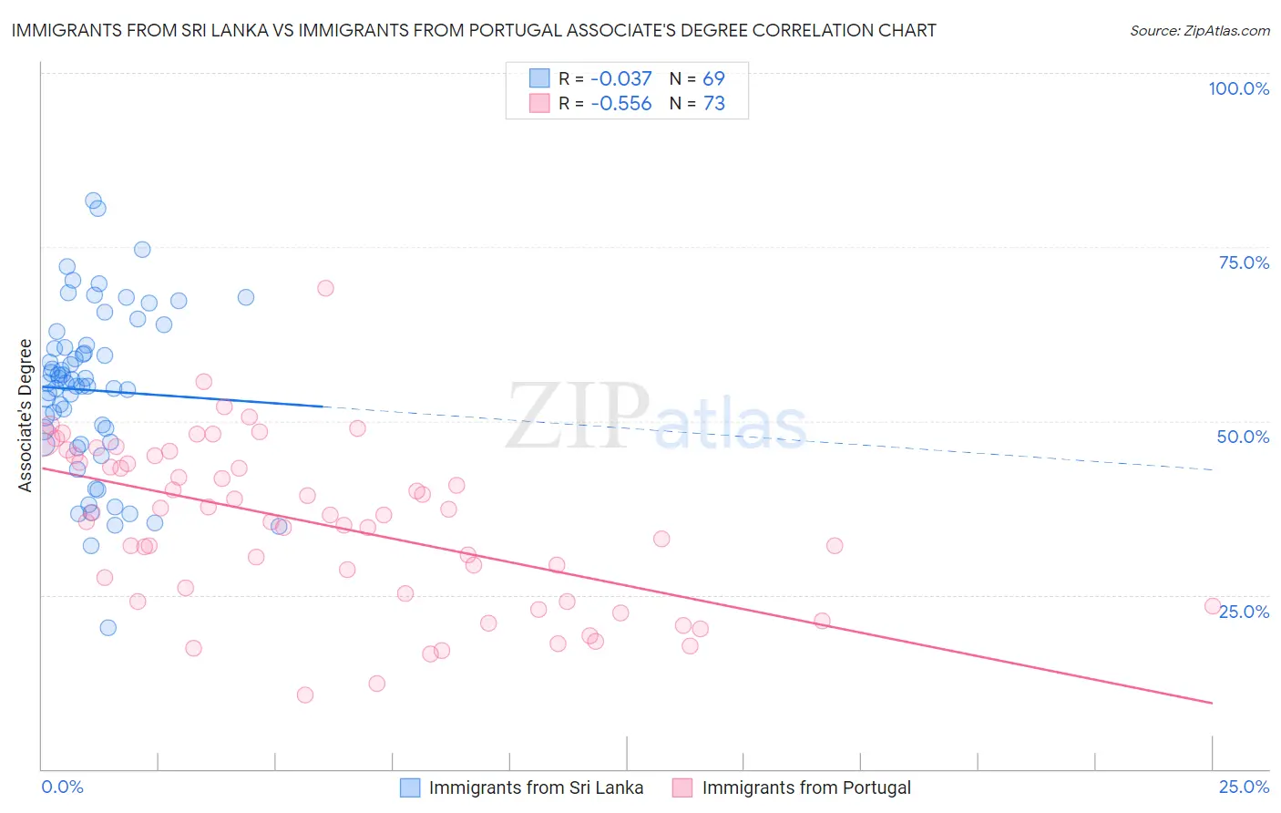 Immigrants from Sri Lanka vs Immigrants from Portugal Associate's Degree